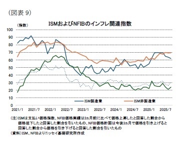 (図表9)ISMおよびNFIBのインフレ関連指数