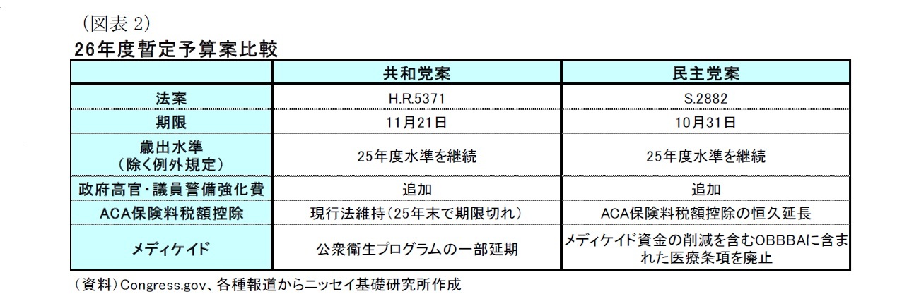(図表2)26年度暫定予算案比較
