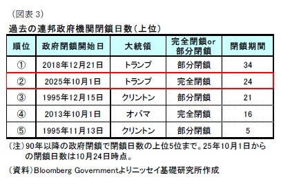 (図表3)過去の連邦政府機関閉鎖日数(上位)
