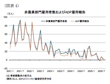 (図表4)非農業部門雇用者数およびADP雇用報告