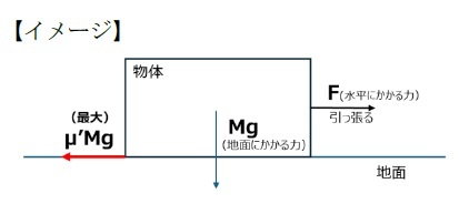 静止摩擦力イメージ図
