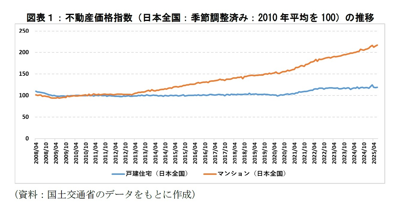 図表1:不動産価格指数(日本全国:季節調整済み:2010年平均を100)の推移