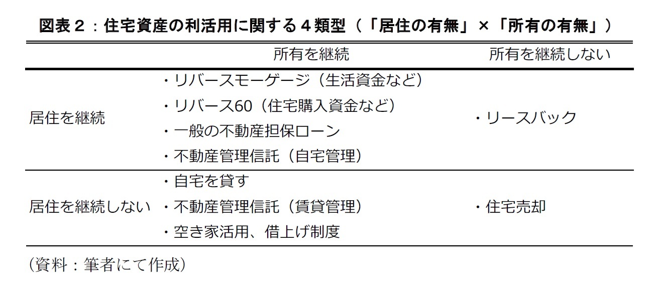 図表２：住宅資産の利活用に関する４類型（「居住の有無」×「所有の有無」）