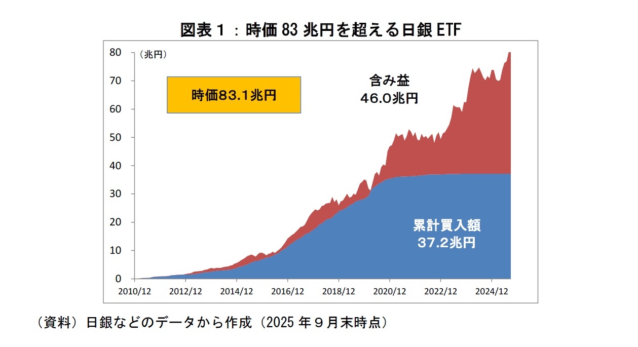 図表１：時価83兆円を超える日銀ETF