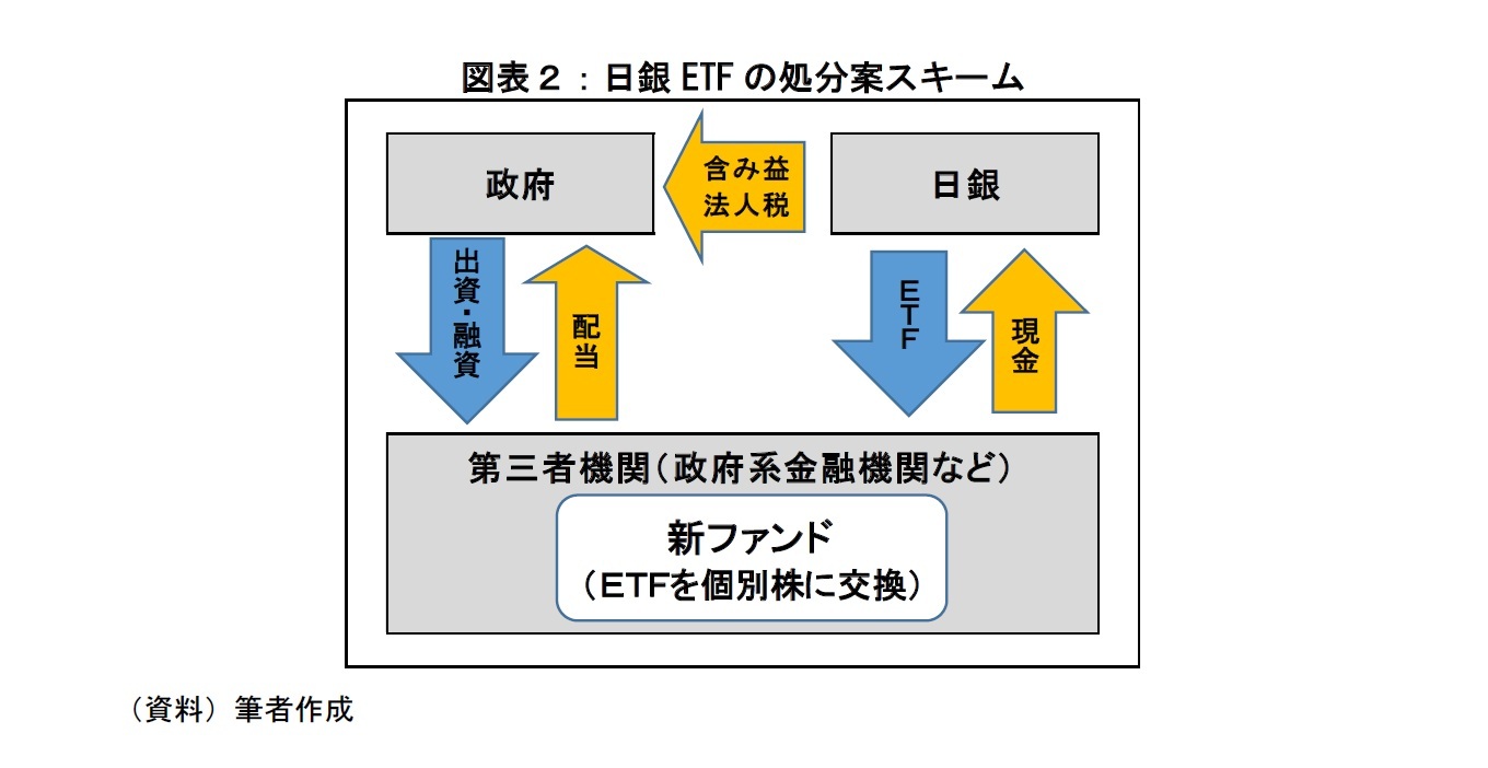 図表２：日銀ETFの処分案スキーム