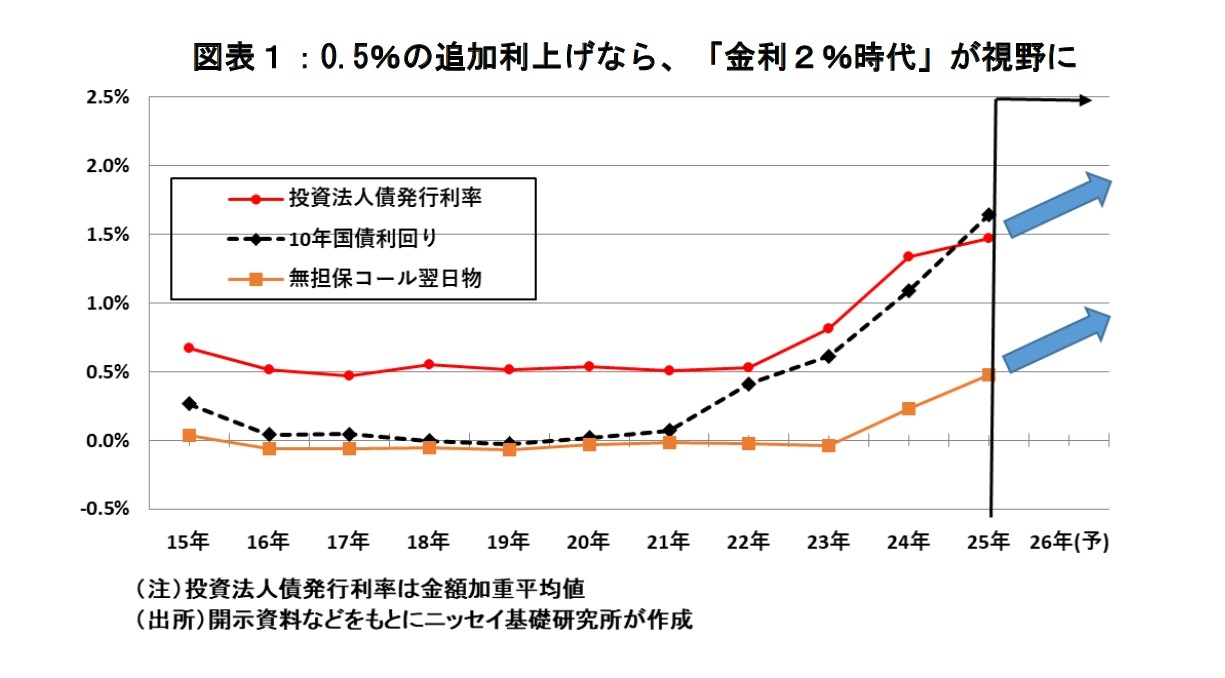 図表1:0.5%の追加利上げなら、「金利2%時代」が視野に