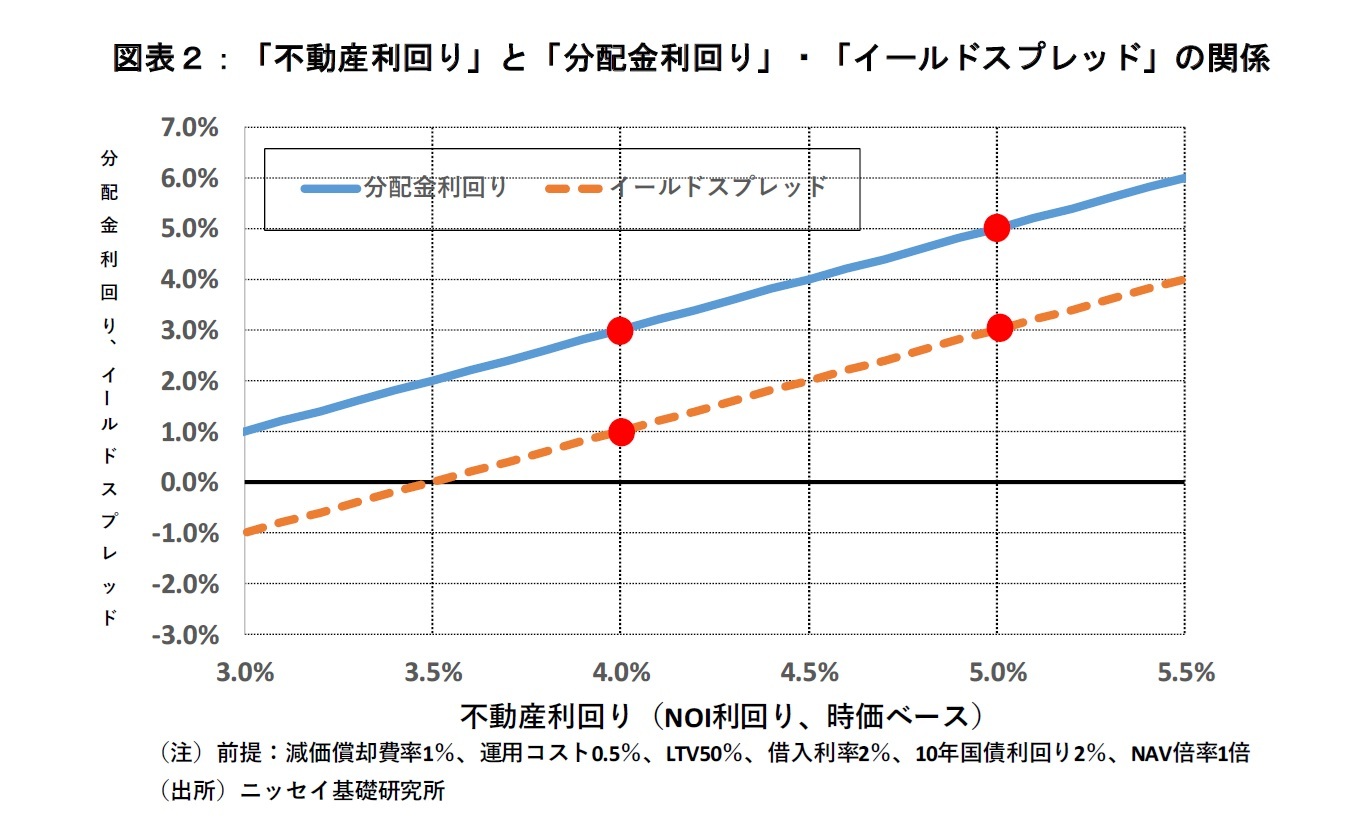 図表２：「不動産利回り」と「分配金利回り」・「イールドスプレッド」の関係