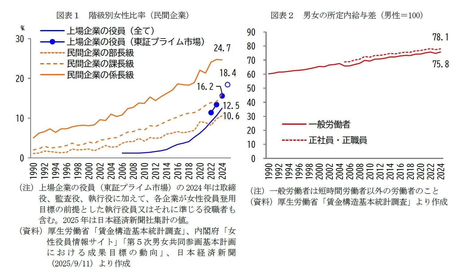 図表1 階級別女性比率(民間企業)/図表2 男女の所定内給与差(男性=100)