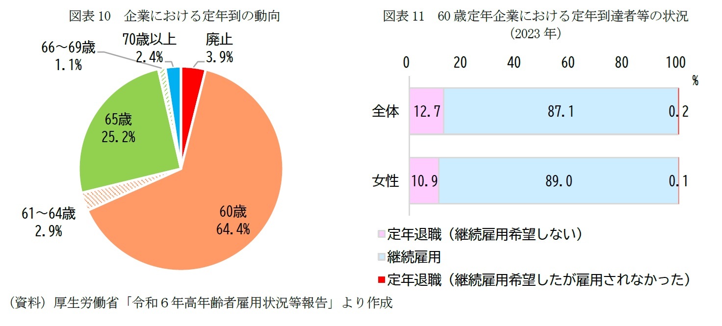 図表10 企業における定年到の動向/図表11 60歳定年企業における定年到達者等の状況