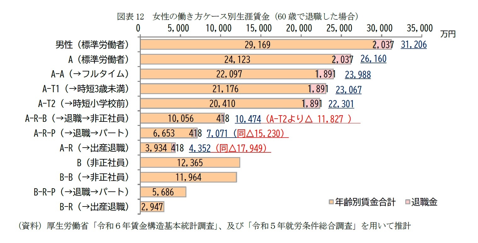 図表12 女性の働き方ケース別生涯賃金(60歳で退職した場合)