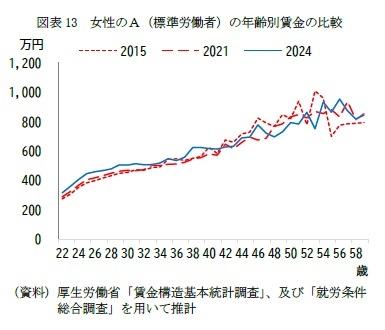 図表13 女性のA(標準労働者)の年齢別賃金の比較