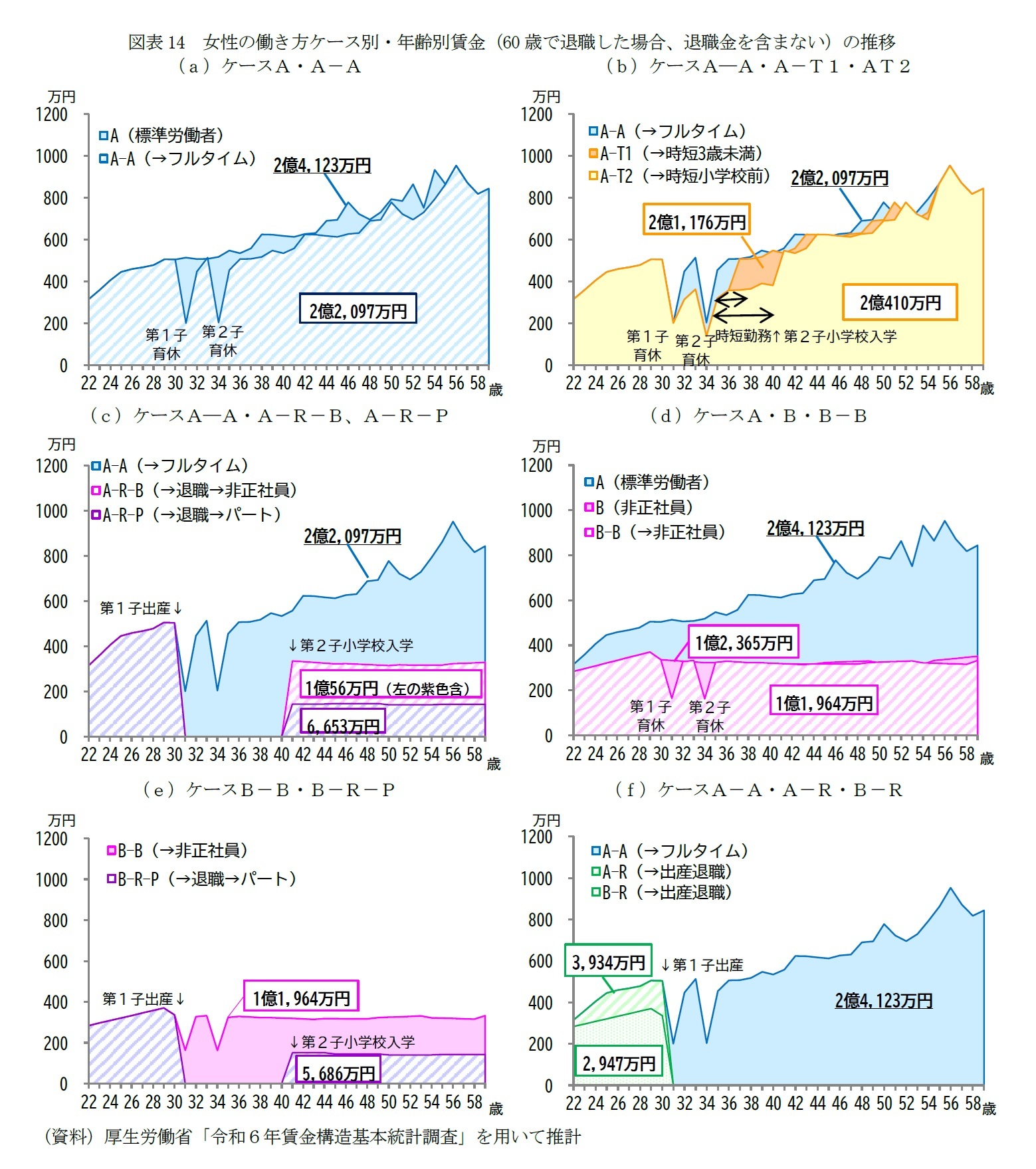 図表14　女性の働き方ケース別・年齢別賃金（60歳で退職した場合、退職金を含まない）の推移