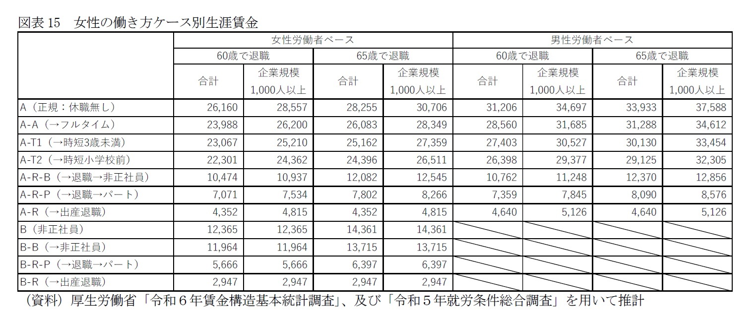 図表15 女性の働き方ケース別生涯賃金
