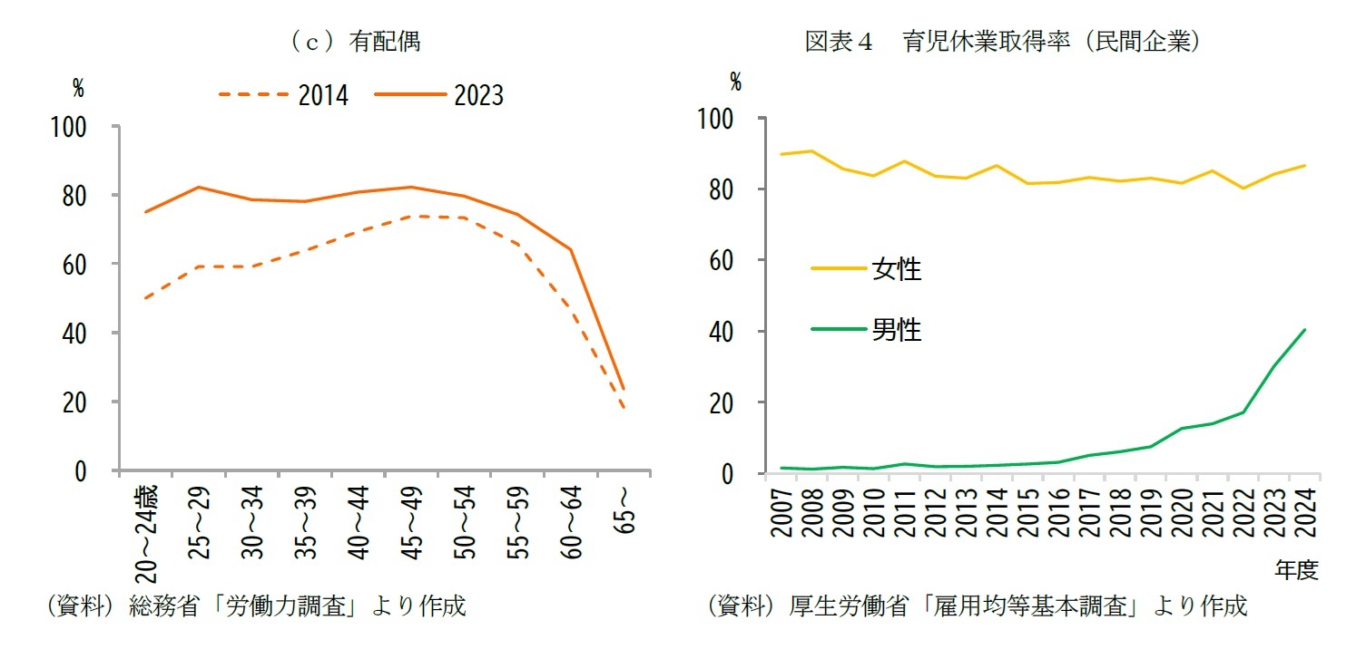 図表3 女性の労働力率/図表4 育児休業取得率(民間企業)