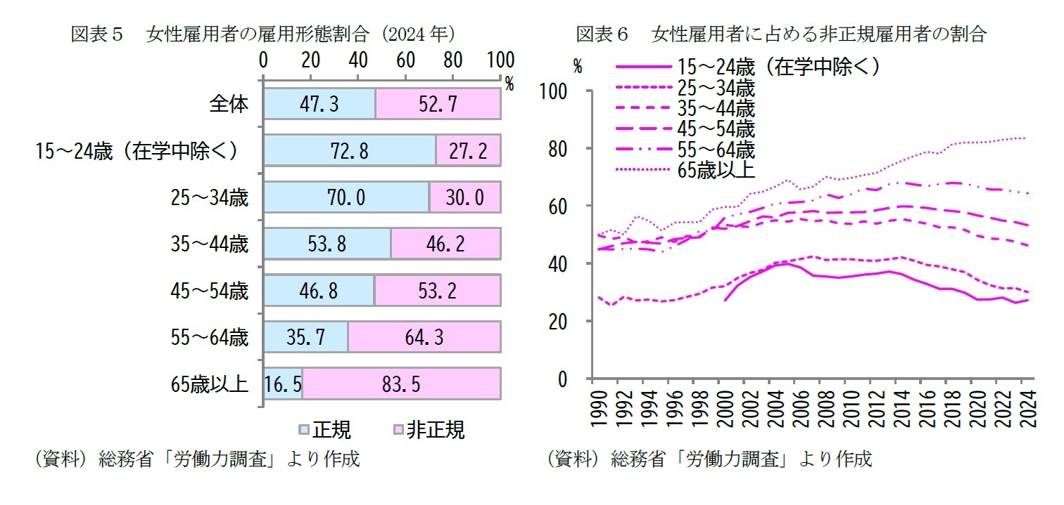 図表5 女性雇用者の雇用形態割合(2024年)/図表6 女性雇用者に占める非正規雇用者の割合