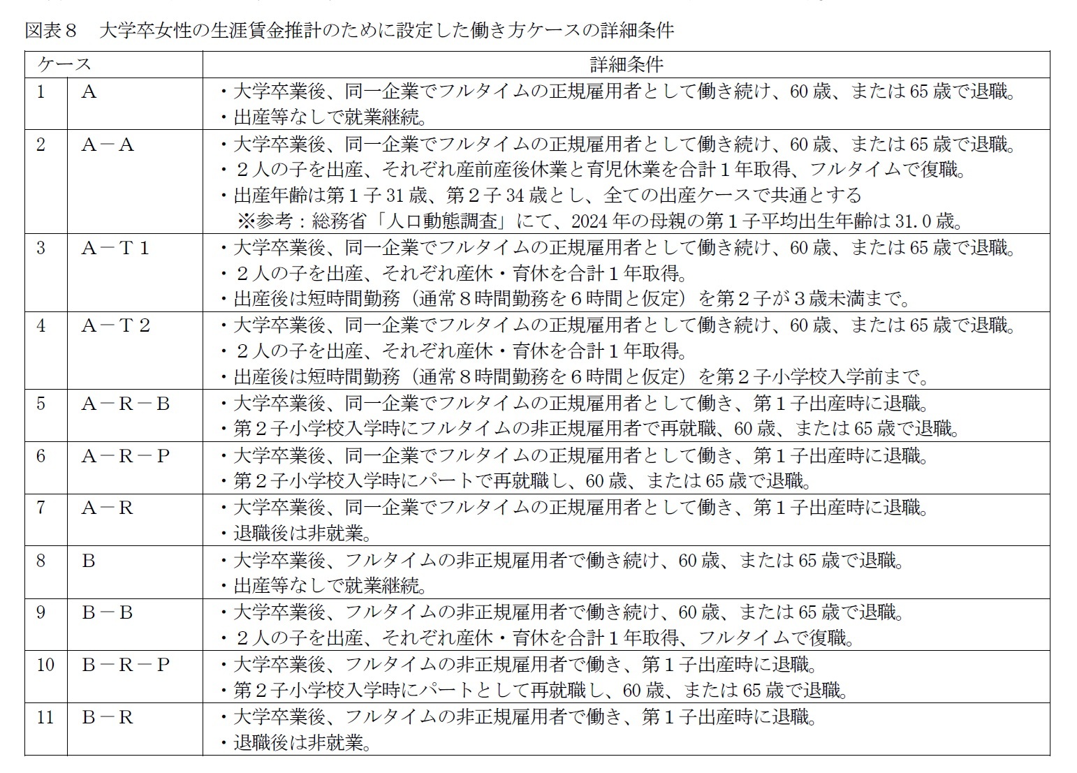図表8 大学卒女性の生涯賃金推計のために設定した働き方ケースの詳細条件