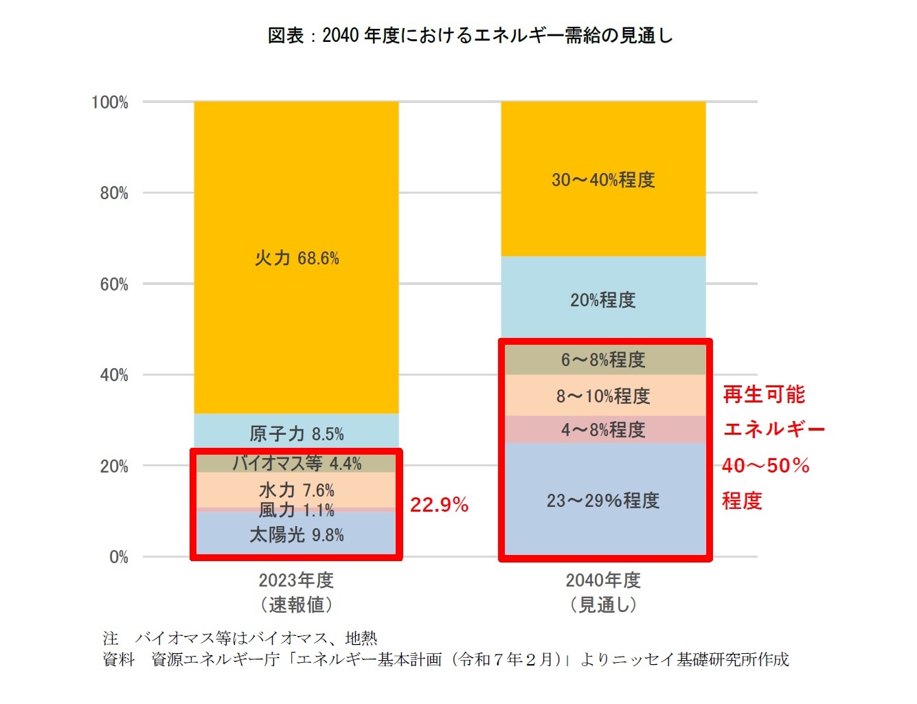 図表：2040年度におけるエネルギー需給の見通し