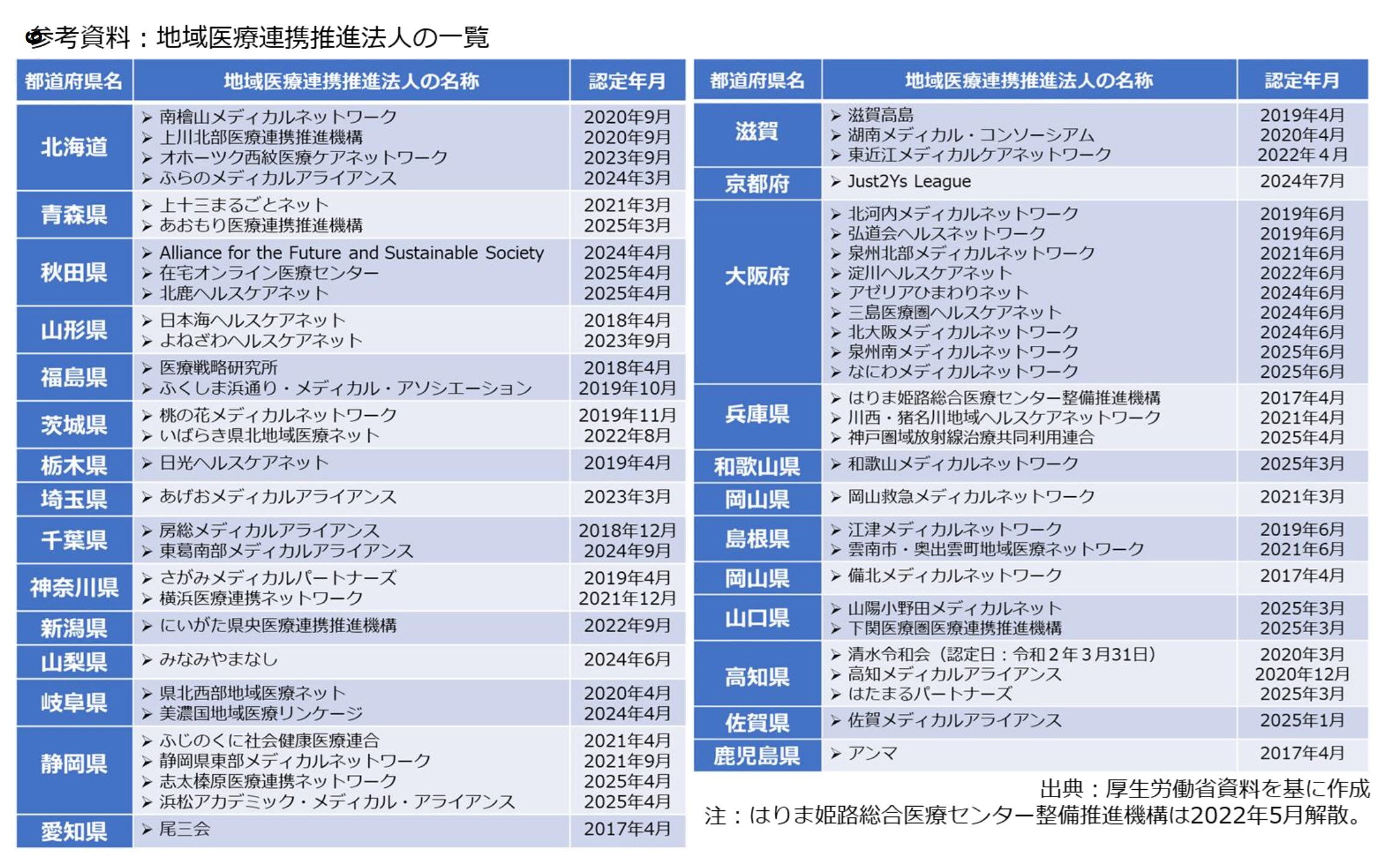 参考資料:地域医療連携推進法人の一覧