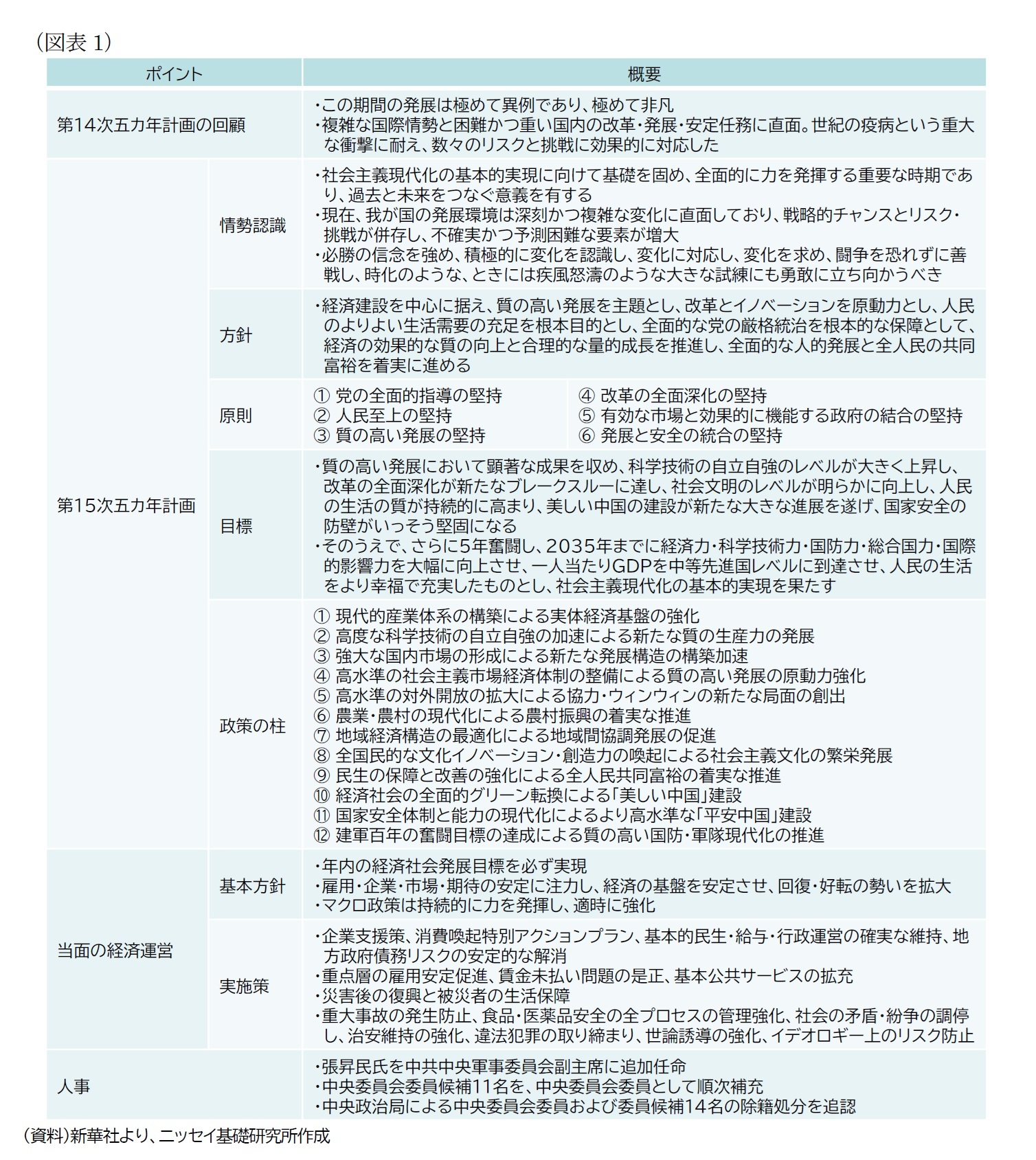 (図表1)「第14・15次五カ年計画」の概要