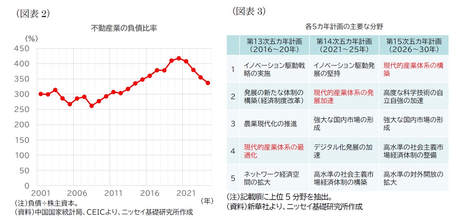 (図表2)不動産業の負債比率/(図表3)各5カ年計画の主要な分野