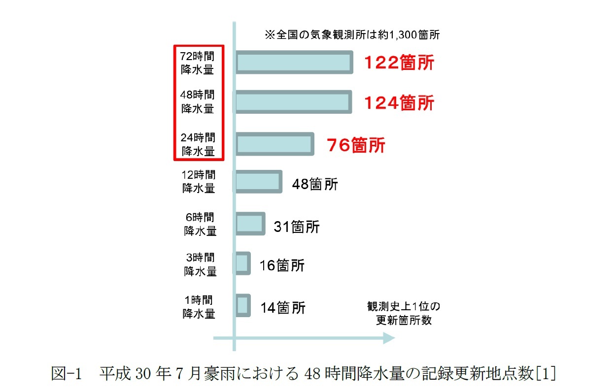 図-1 平成30年7月豪雨における48時間降水量の記録更新地点数