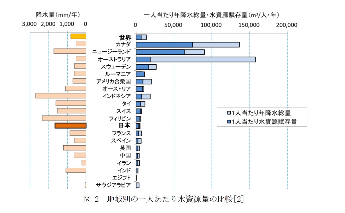 図-2　地域別の一人あたり水資源量の比較