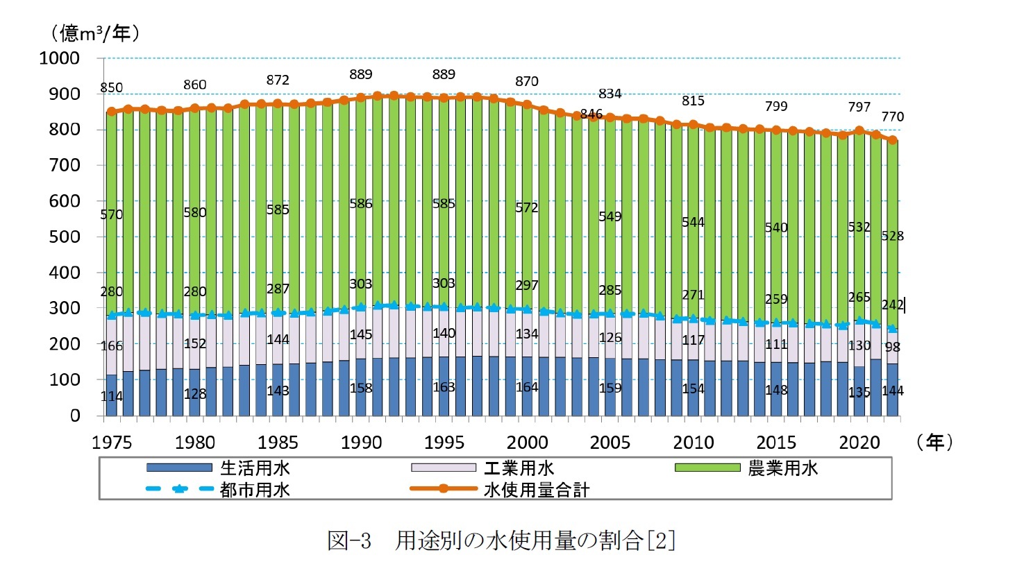 図-3　用途別の水使用量の割合