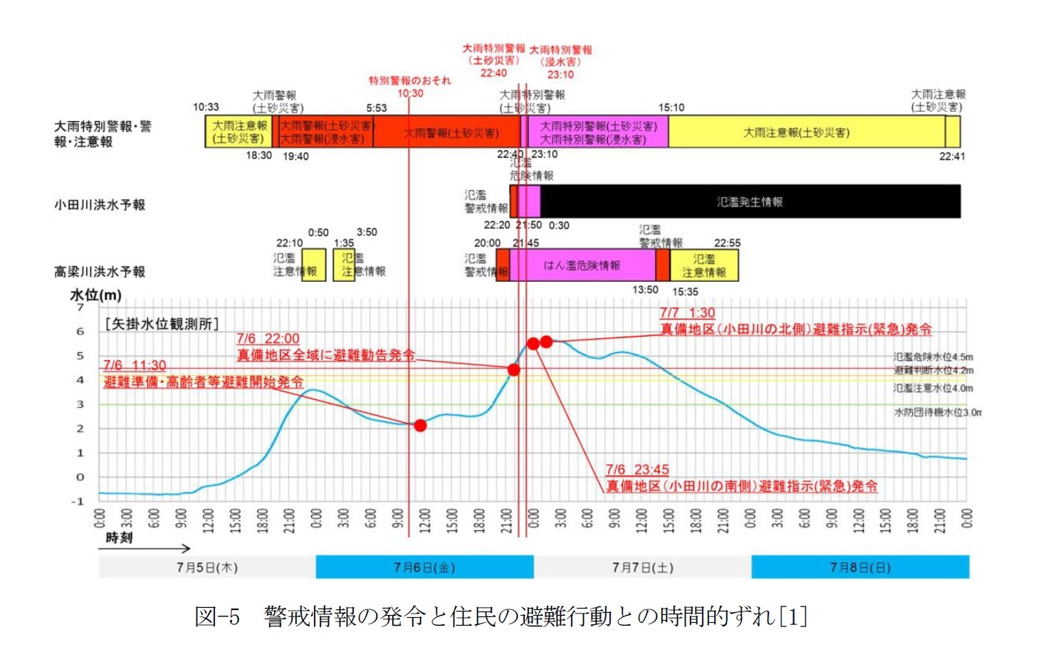 図-5 警戒情報の発令と住民の避難行動との時間的ずれ