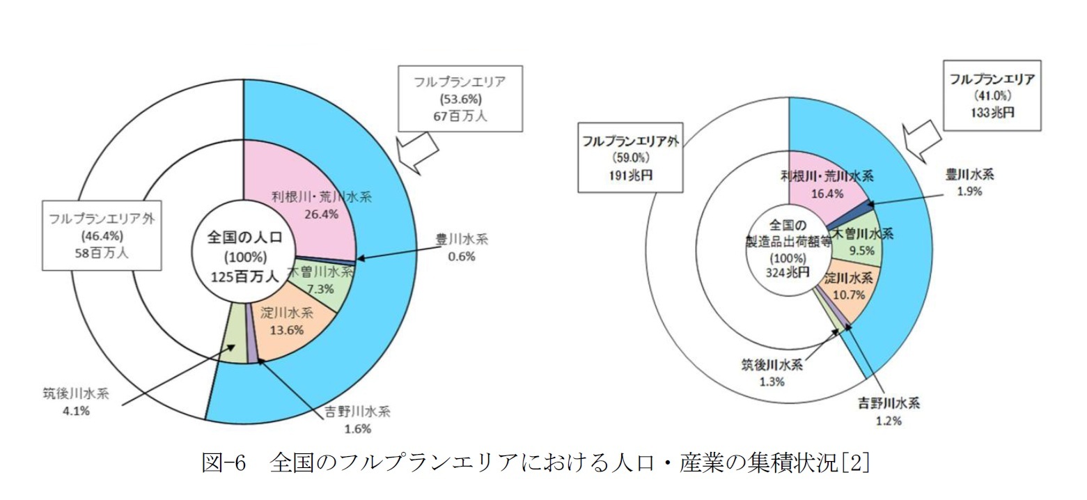 図-6　全国のフルプランエリアにおける人口・産業の集積状況
