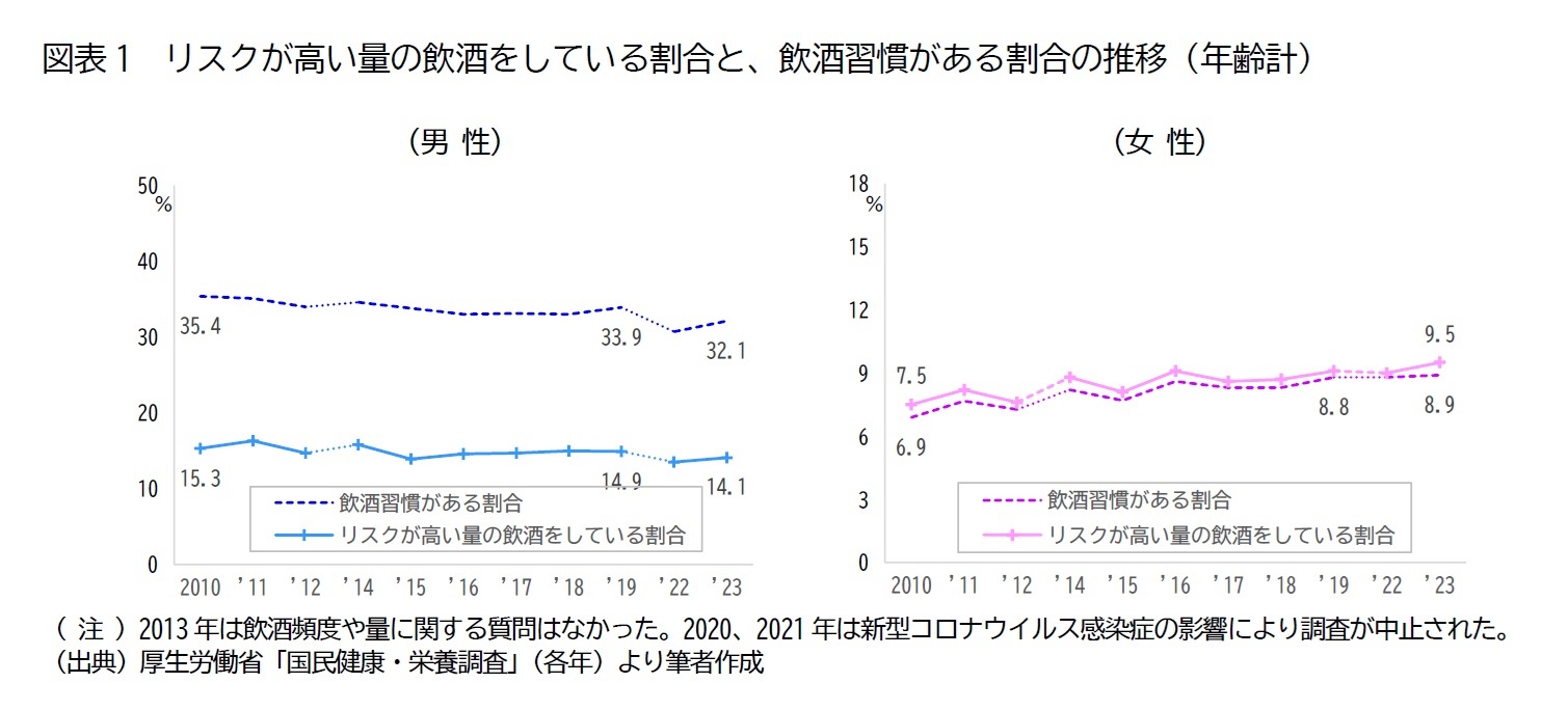 図表1 リスクが高い量の飲酒をしている割合と、飲酒習慣がある割合の推移(年齢計)