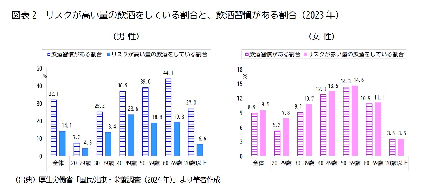 図表2 リスクが高い量の飲酒をしている割合と、飲酒習慣がある割合(2023年)