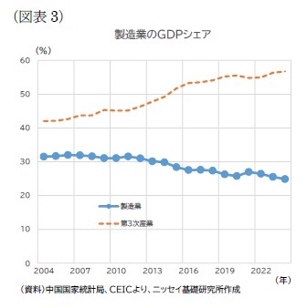（図表3）製造業のGDPシェア