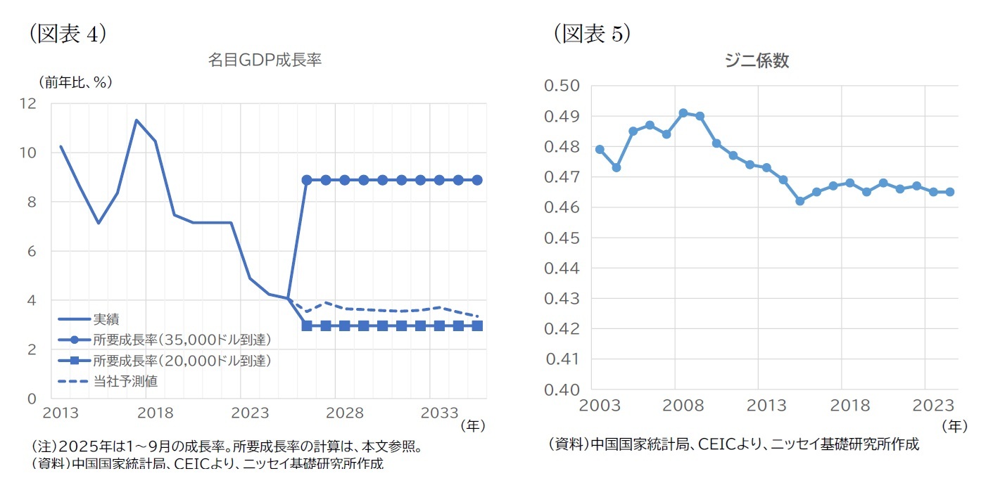 (図表4)名目GDP成長率/(図表5)ジニ係数