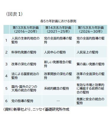 （図表1）各5カ年計画における原則