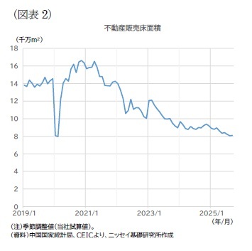 (図表2)不動産販売床面積