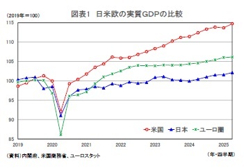 図表1 日米欧の実質GDPの比較
