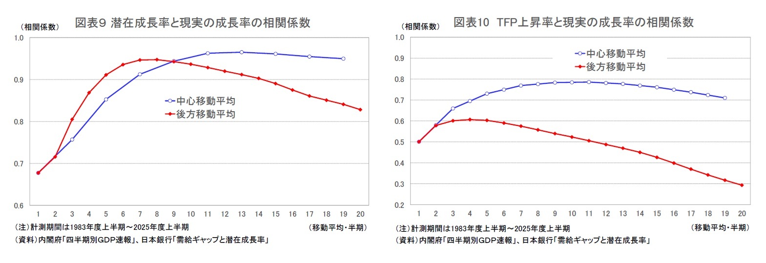図表9 潜在成長率と現実の成長率の相関係数/図表10 TFP上昇率と現実の成長率の相関係数