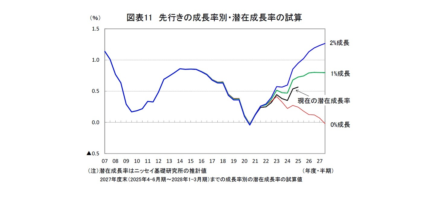 図表11 先行きの成長率別・潜在成長率の試算