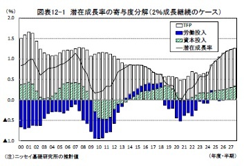 図表12-1 潜在成長率の寄与度分解(2%成長継続のケース)