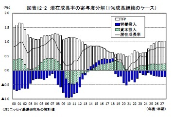 図表12-2 潜在成長率の寄与度分解(1%成長継続のケース)