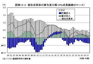 図表12-3 潜在成長率の寄与度分解（0％成長継続のケース）