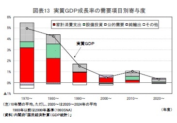 図表13 実質ＧＤＰ成長率の需要項目別寄与度