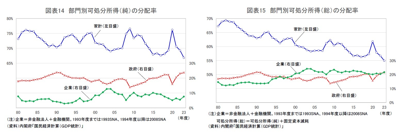 図表14 部門別可処分所得(純)の分配率/図表15 部門別可処分所得(総)の分配率