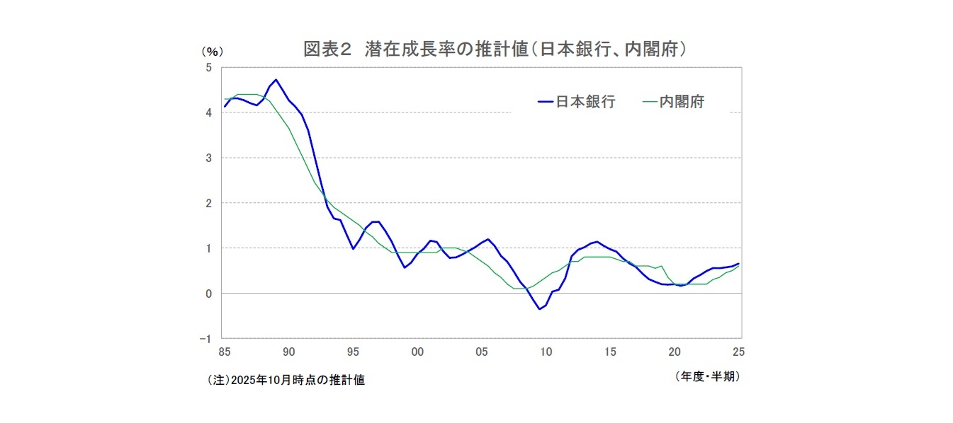 図表２ 潜在成長率の推計値（日本銀行、内閣府）