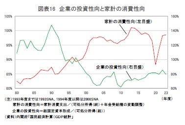 図表16 企業の投資性向と家計の消費性向