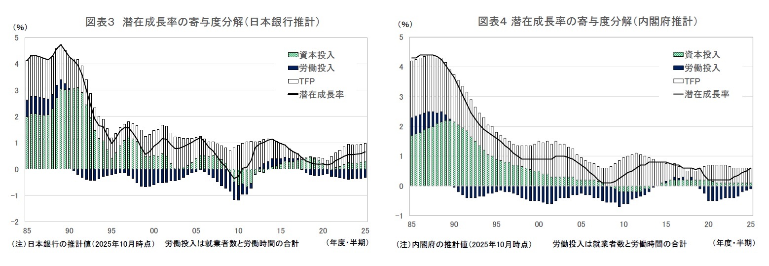 図表3 潜在成長率の寄与度分解(日本銀行推計)/図表4 潜在成長率の寄与度分解(内閣府推計)