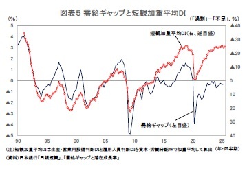図表５ 需給ギャップと短観加重平均DI