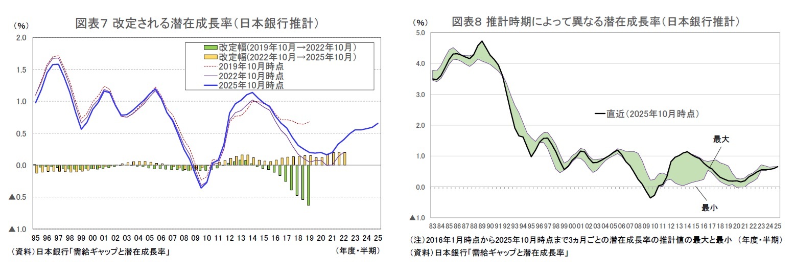図表7 改定される潜在成長率(日本銀行推計)/図表8 推計時期によって異なる潜在成長率(日本銀行推計)
