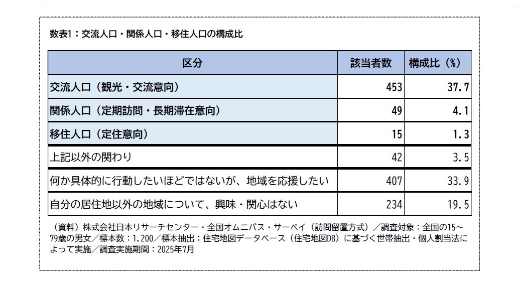数表1:交流人口・関係人口・移住人口の構成比