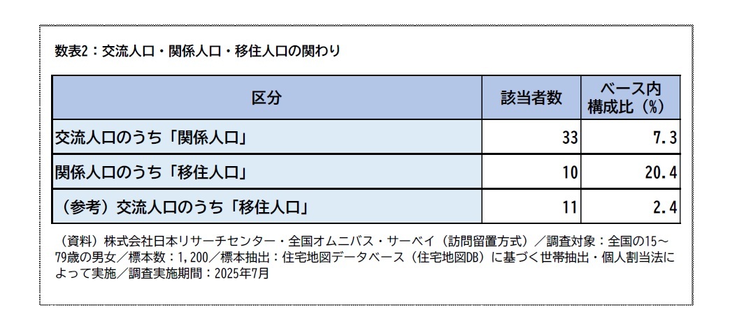 数表2：交流人口・関係人口・移住人口の関わり